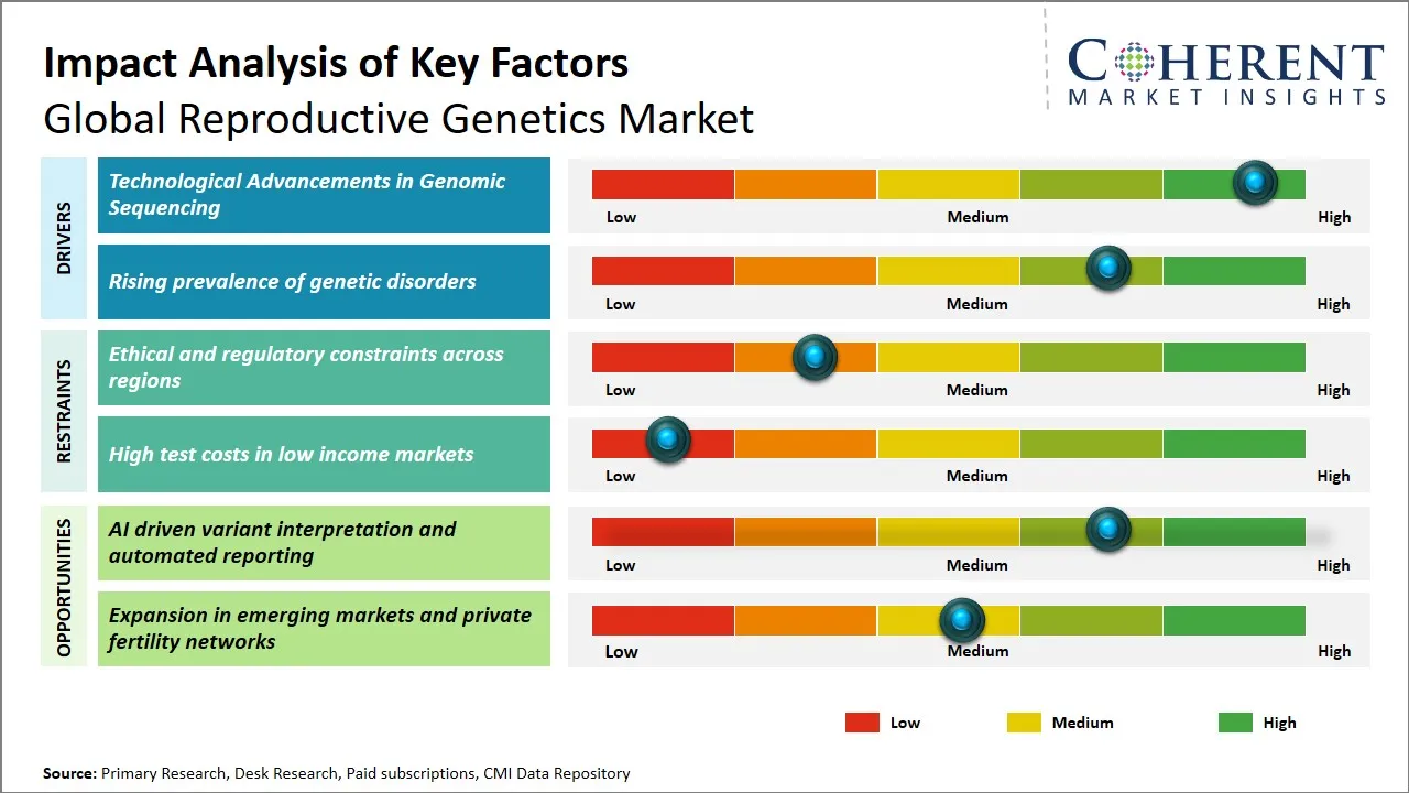 Reproductive Genetics Market Key Factors